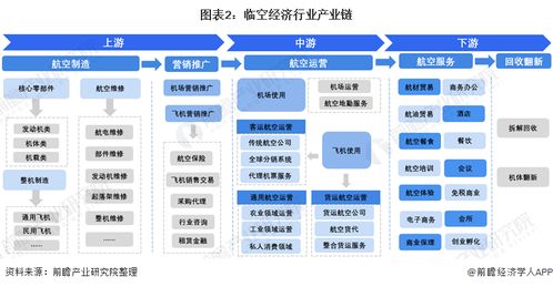 預見2021 中國臨空經濟行業全景圖譜 附市場現狀 競爭格局和發展趨勢等
