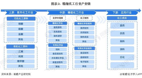 預見2023 2023年中國精細化工行業全景圖譜 附市場規模 競爭格局和發展前景等