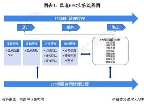 預見2023 2023年中國風電epc行業全景圖譜 附市場規模 競爭格局和發展前景等