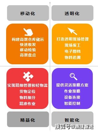 企業(yè)倉儲管理如何實現(xiàn)低成本高效率 智物流又是什么