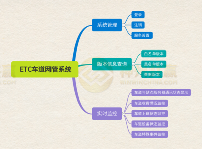 ETC車道網(wǎng)管系統(tǒng)