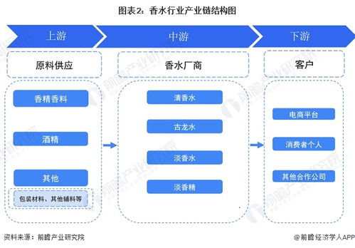 預見2023 2023年中國香水行業全景圖譜 附市場規模 競爭格局和發展前景等