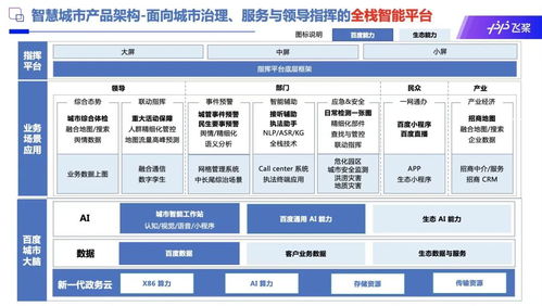 聚焦數(shù)字信息基礎(chǔ)設(shè)施,ai賦能智慧城市